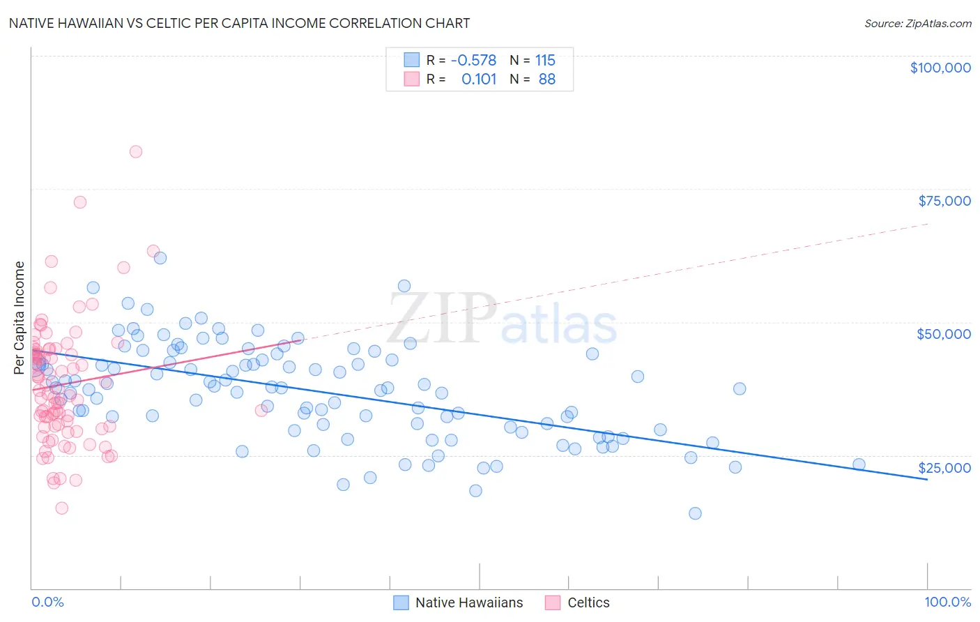 Native Hawaiian vs Celtic Per Capita Income