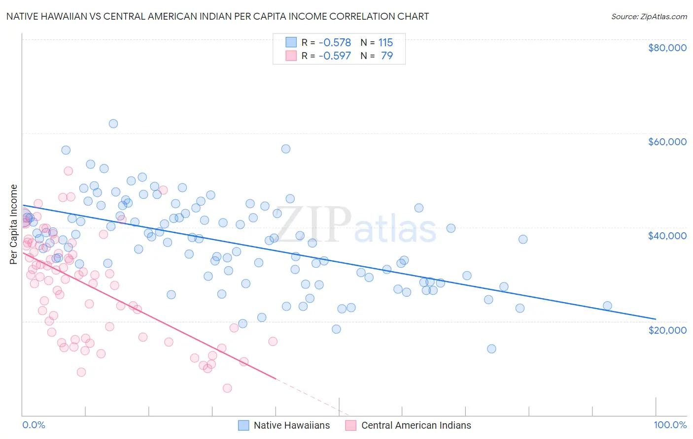 Native Hawaiian vs Central American Indian Per Capita Income