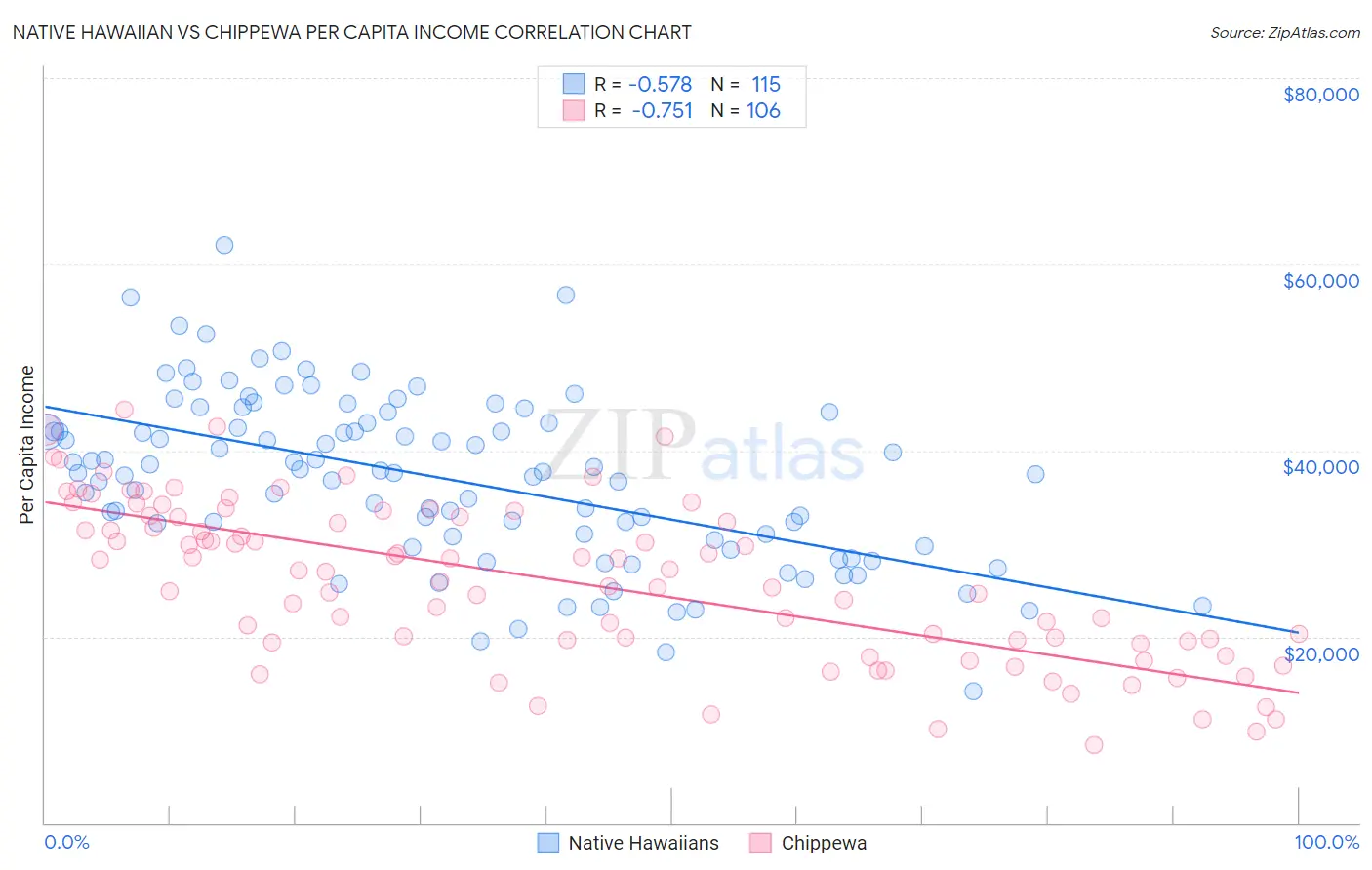 Native Hawaiian vs Chippewa Per Capita Income