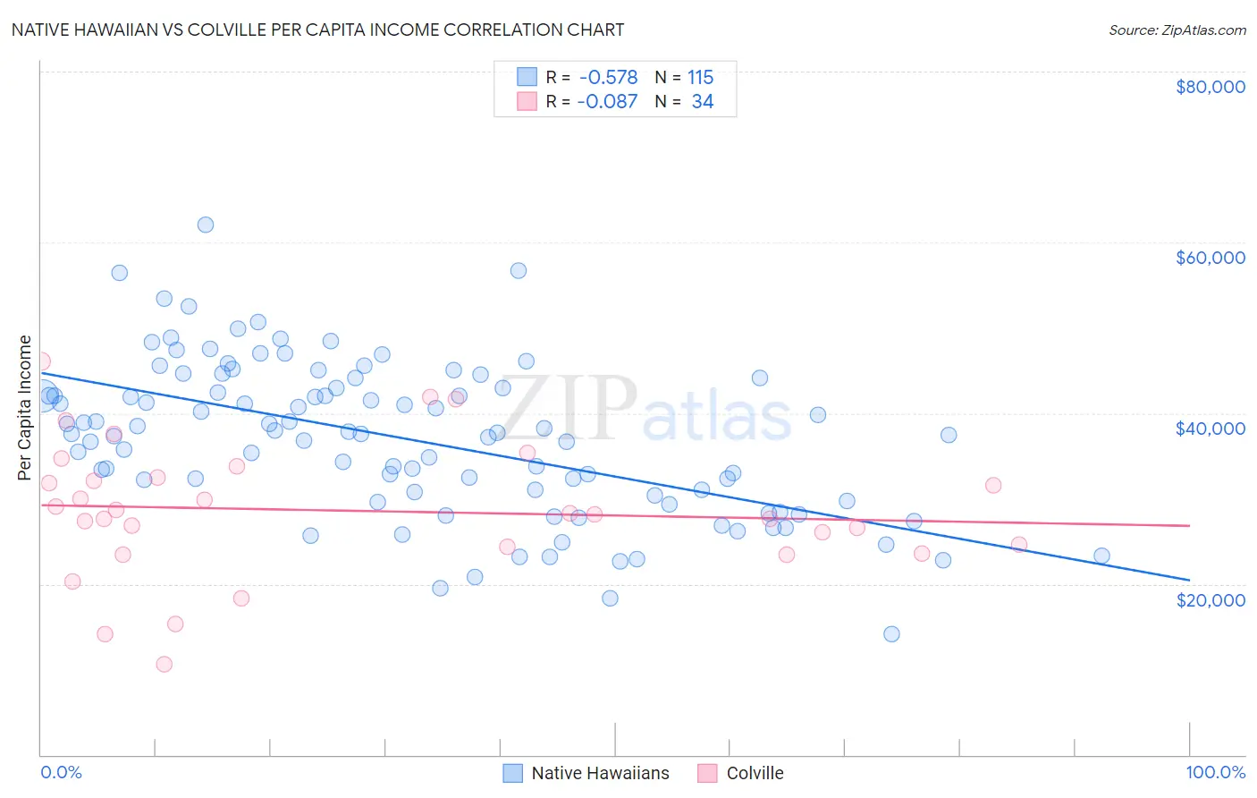 Native Hawaiian vs Colville Per Capita Income