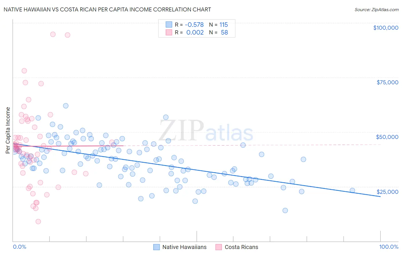 Native Hawaiian vs Costa Rican Per Capita Income