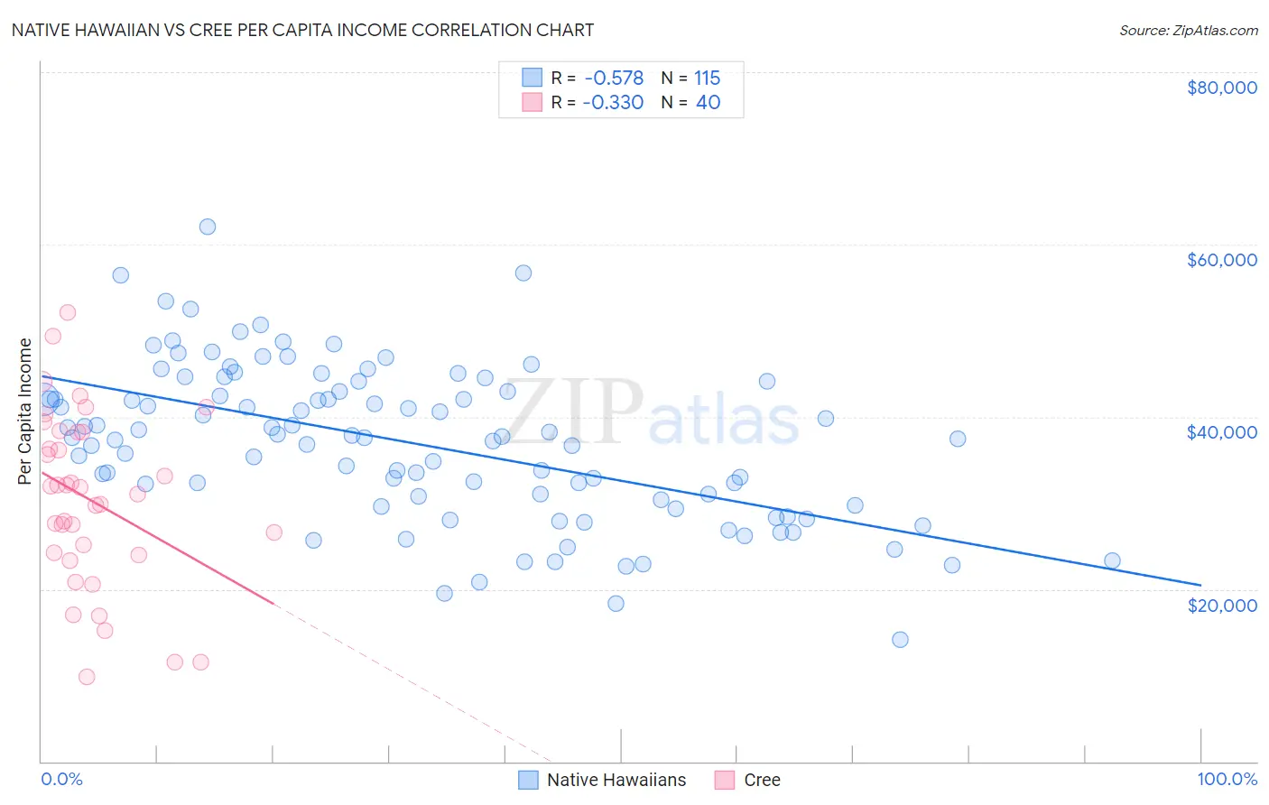 Native Hawaiian vs Cree Per Capita Income