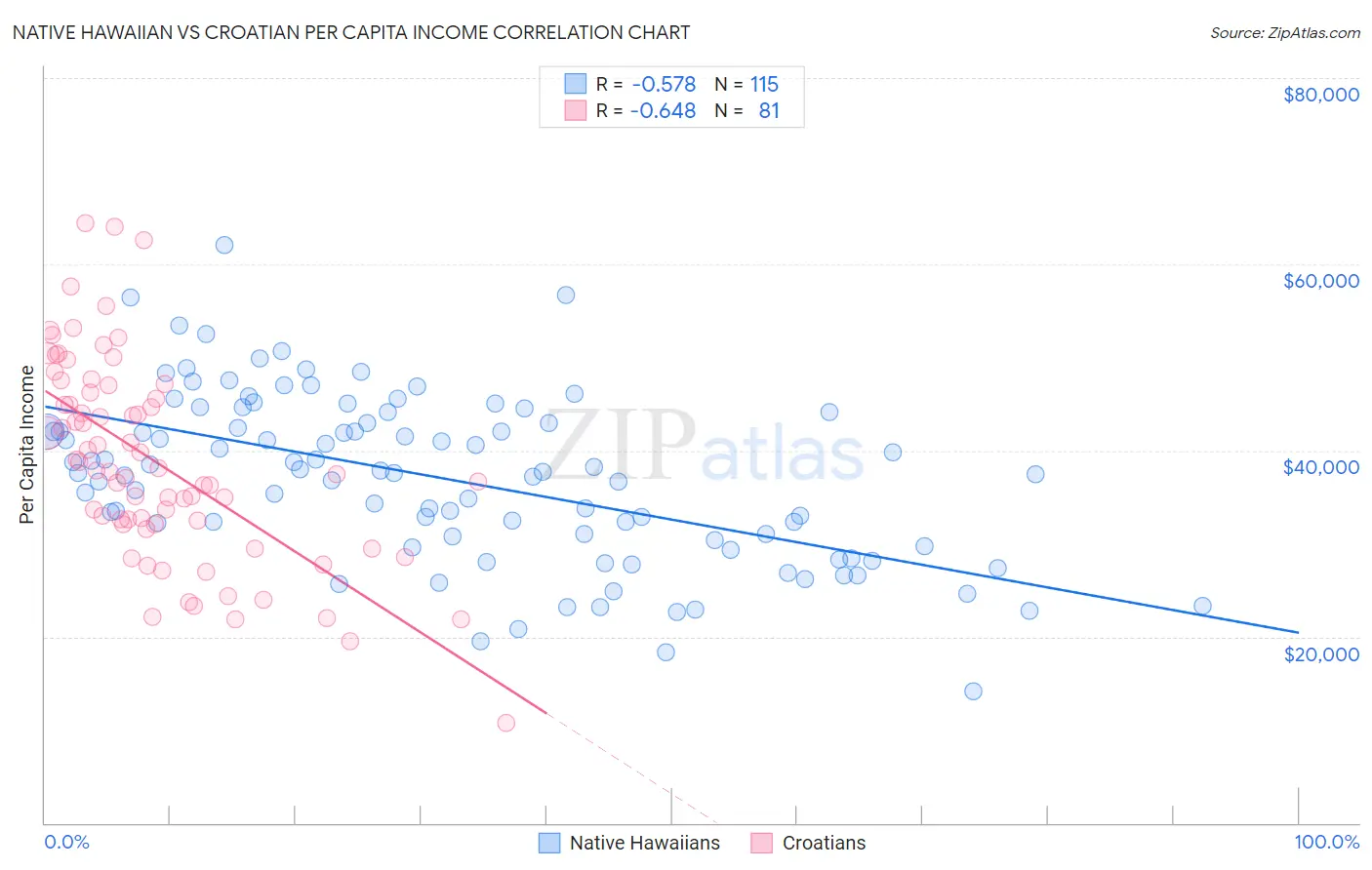 Native Hawaiian vs Croatian Per Capita Income