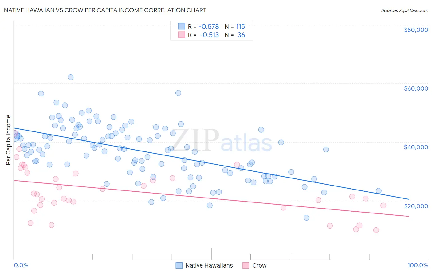 Native Hawaiian vs Crow Per Capita Income