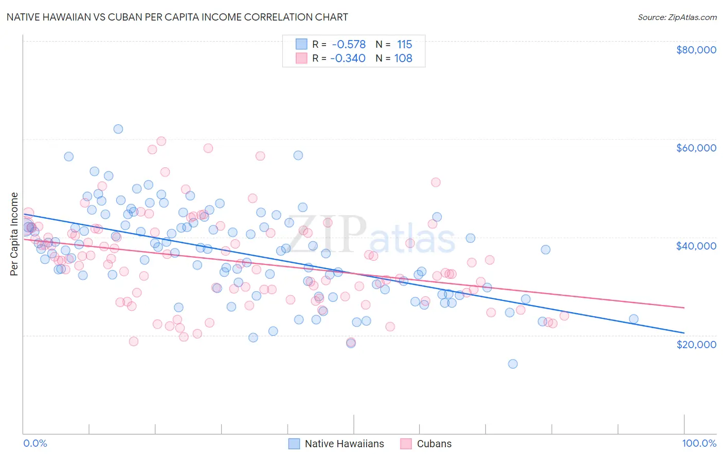 Native Hawaiian vs Cuban Per Capita Income