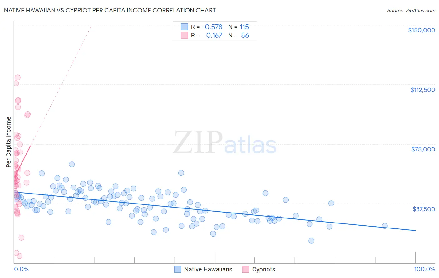 Native Hawaiian vs Cypriot Per Capita Income