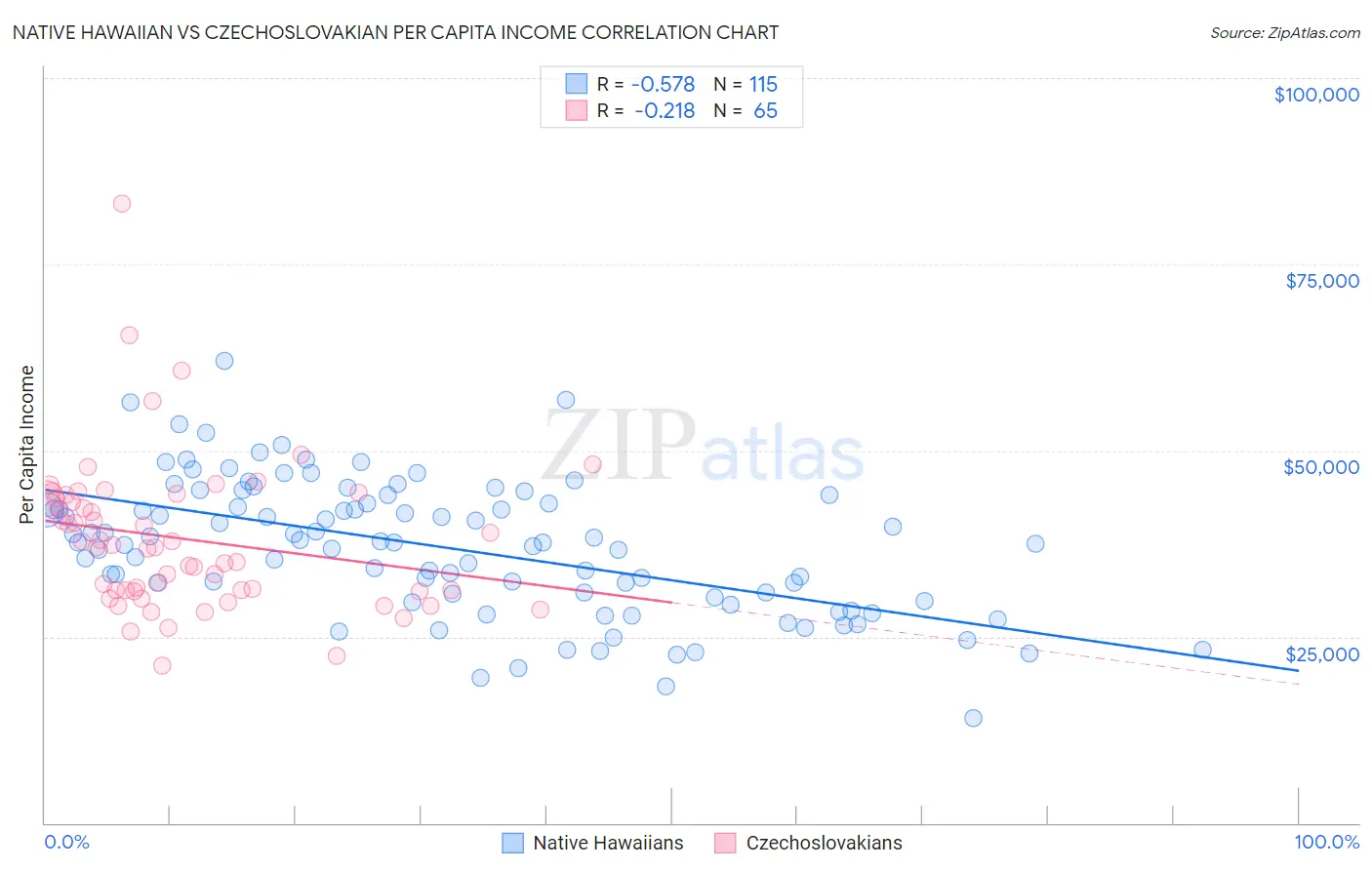 Native Hawaiian vs Czechoslovakian Per Capita Income