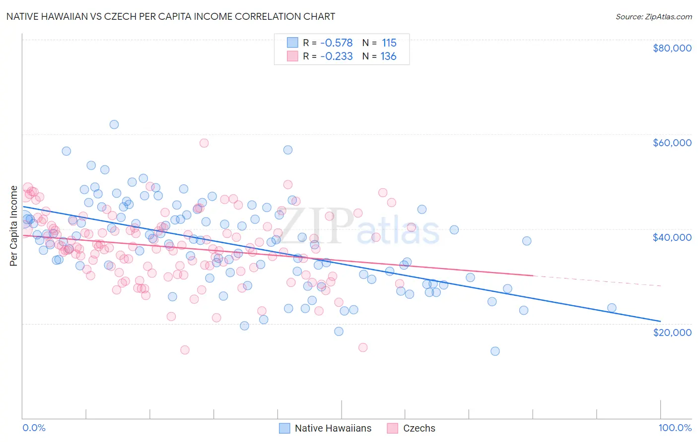 Native Hawaiian vs Czech Per Capita Income