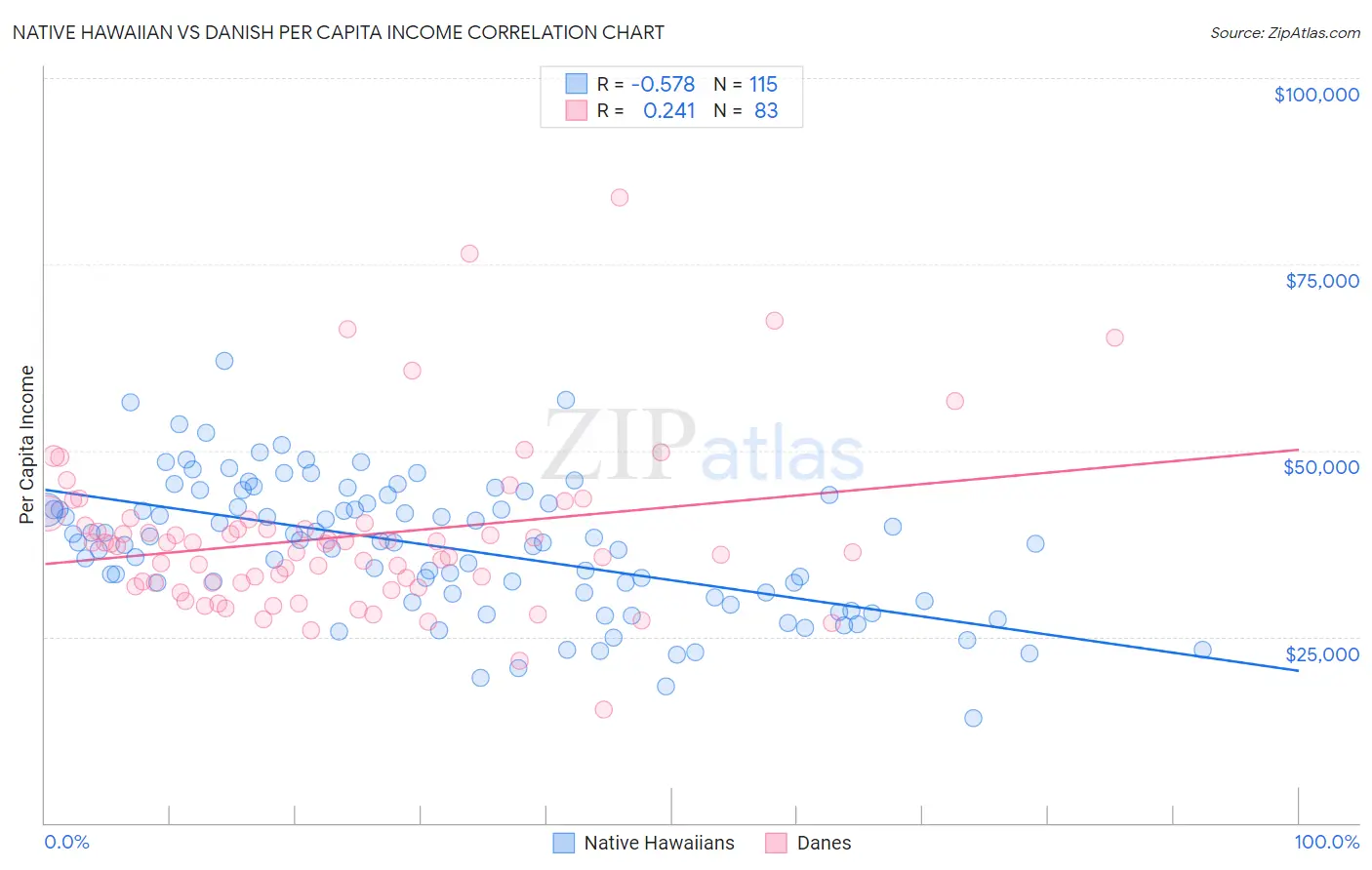 Native Hawaiian vs Danish Per Capita Income