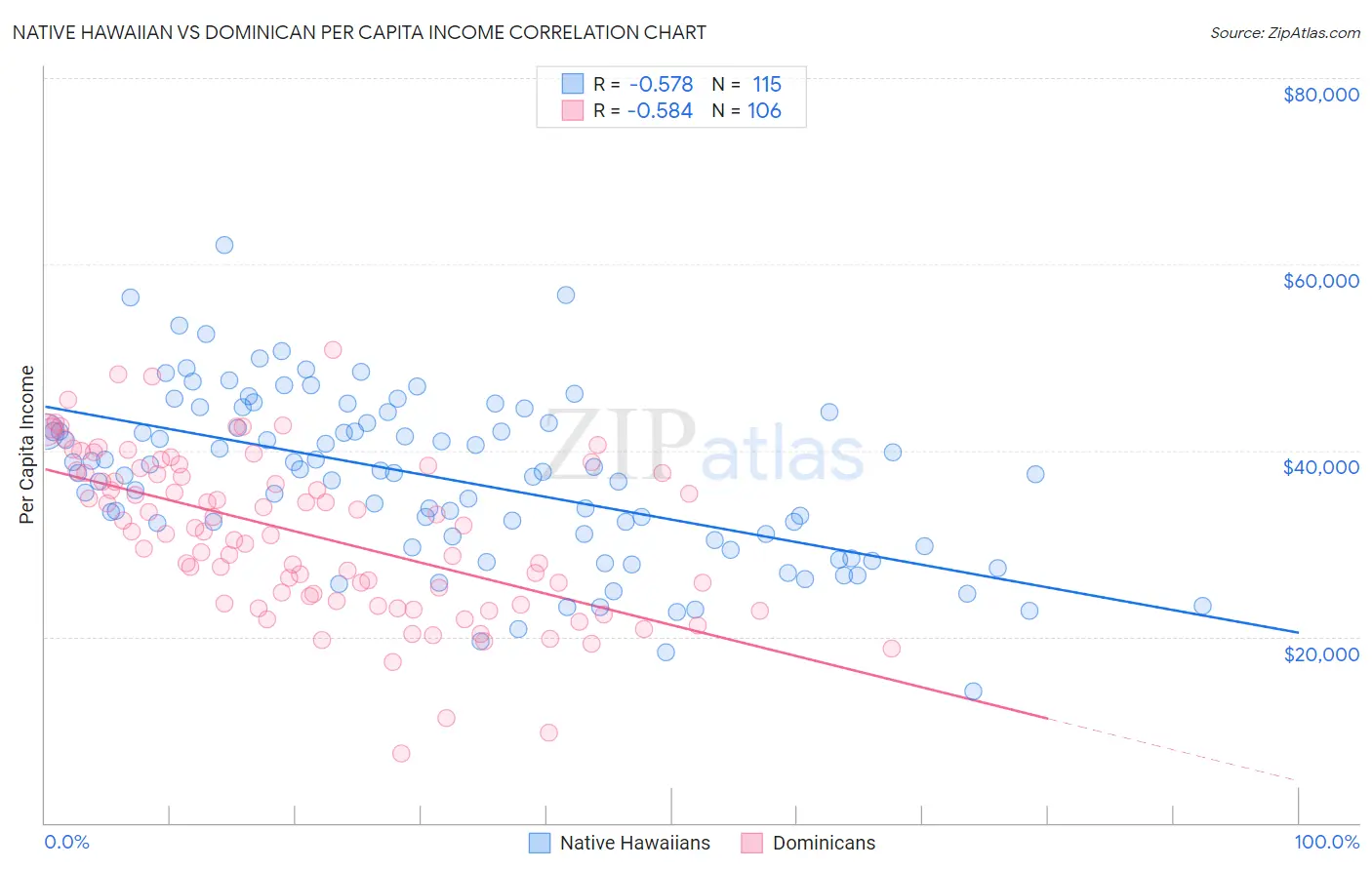 Native Hawaiian vs Dominican Per Capita Income