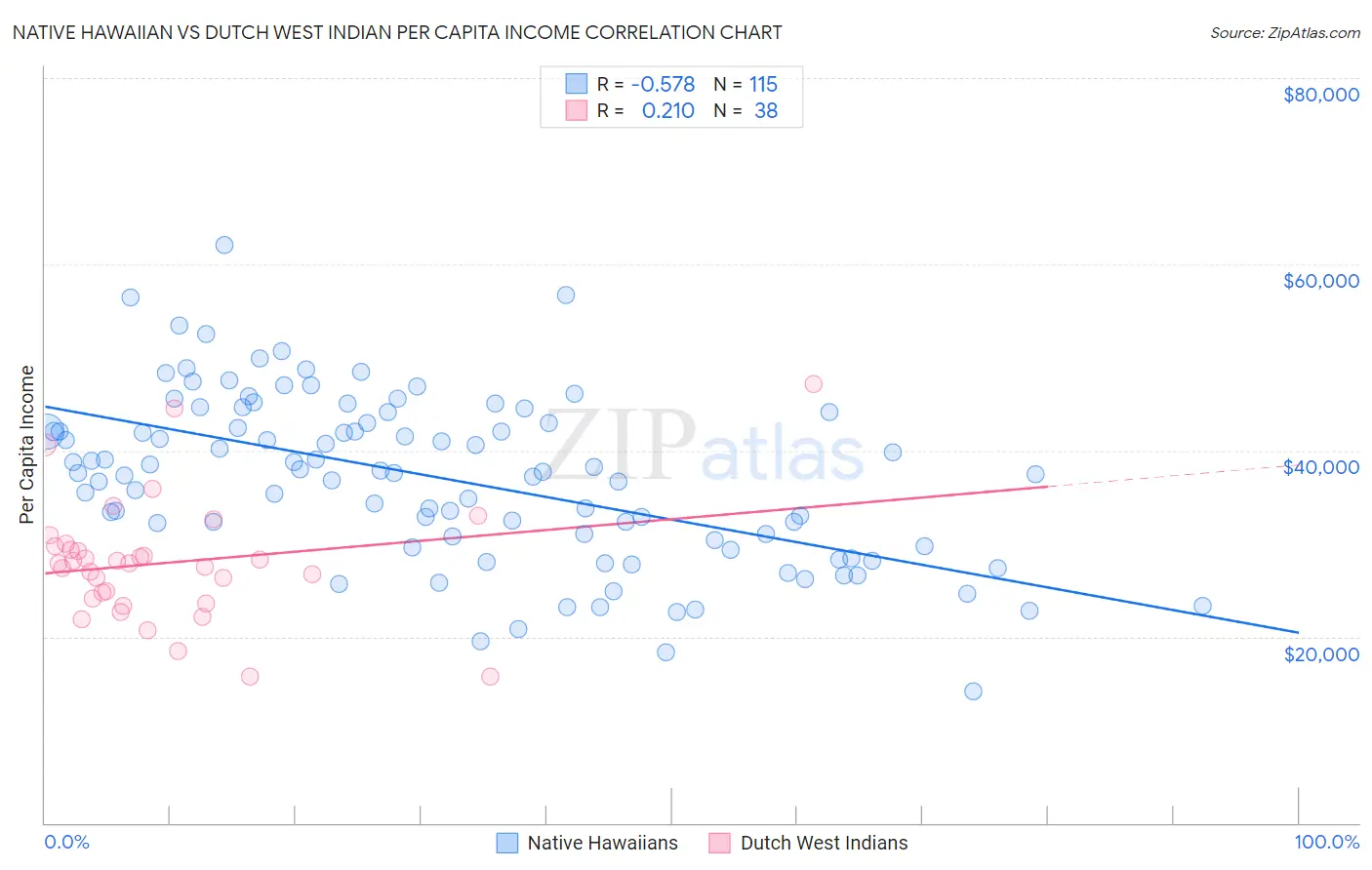 Native Hawaiian vs Dutch West Indian Per Capita Income