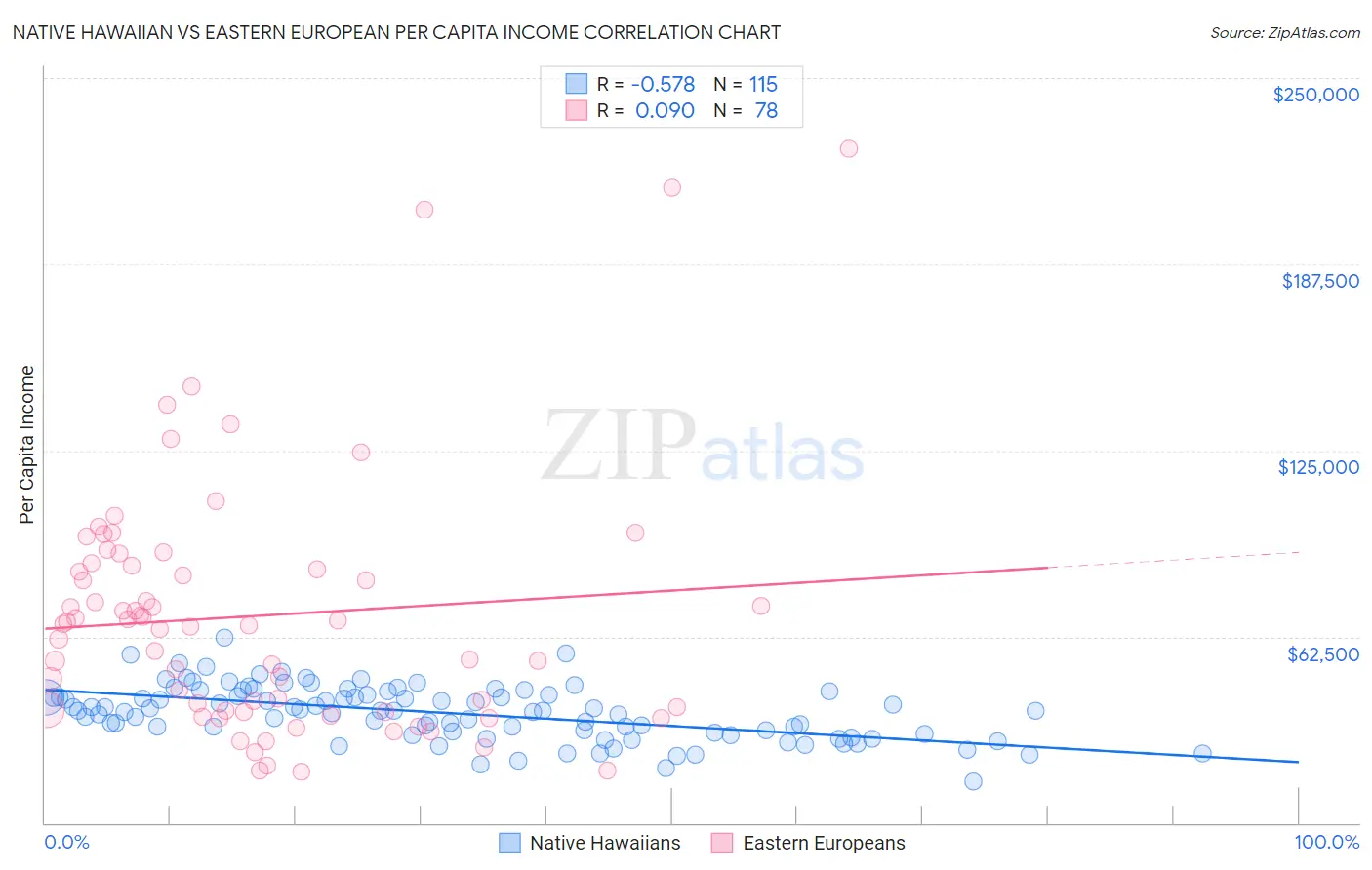 Native Hawaiian vs Eastern European Per Capita Income