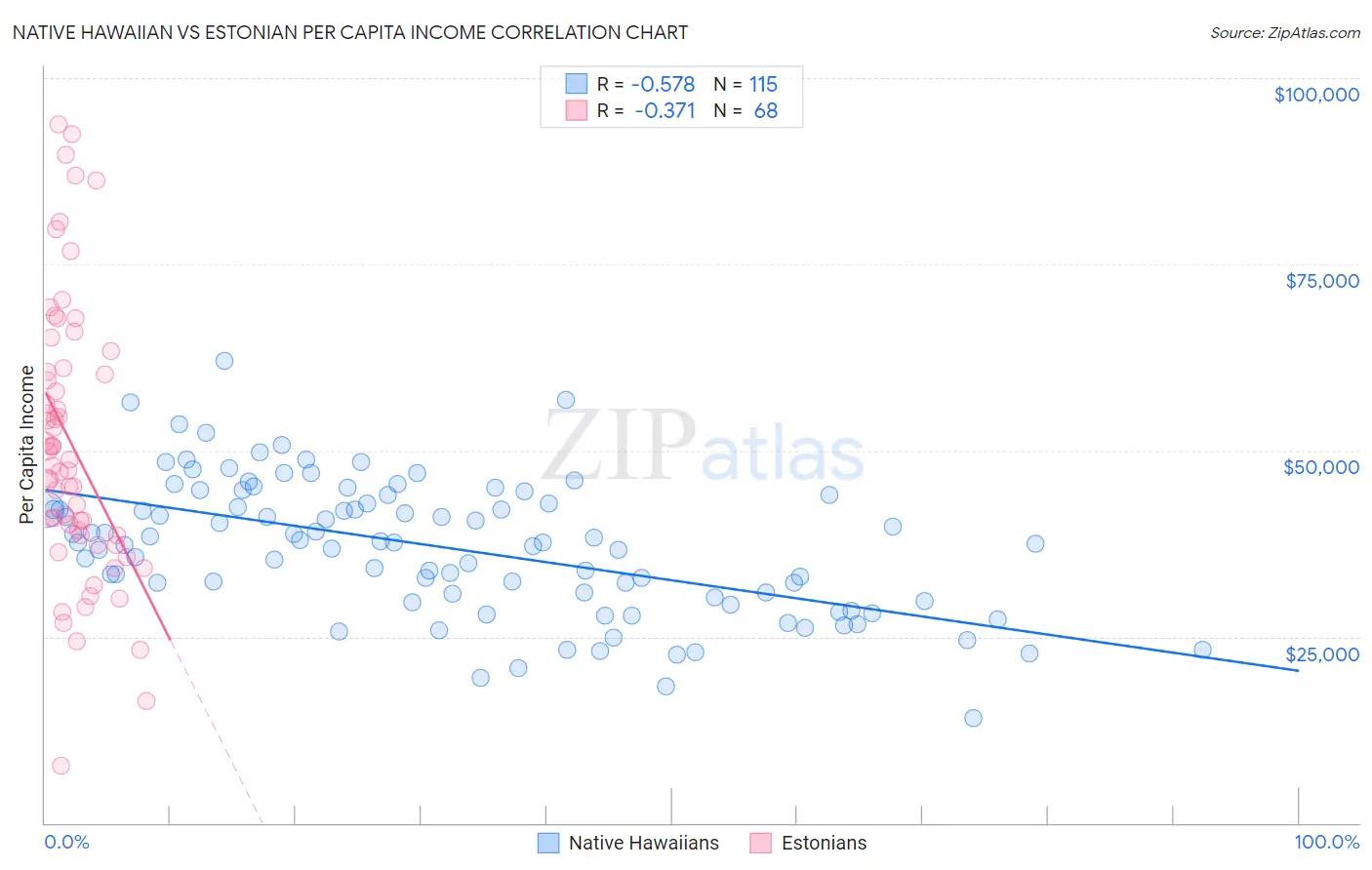 Native Hawaiian vs Estonian Per Capita Income