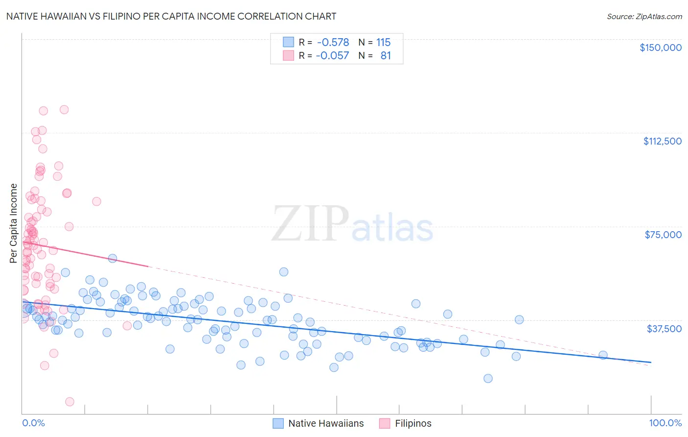 Native Hawaiian vs Filipino Per Capita Income