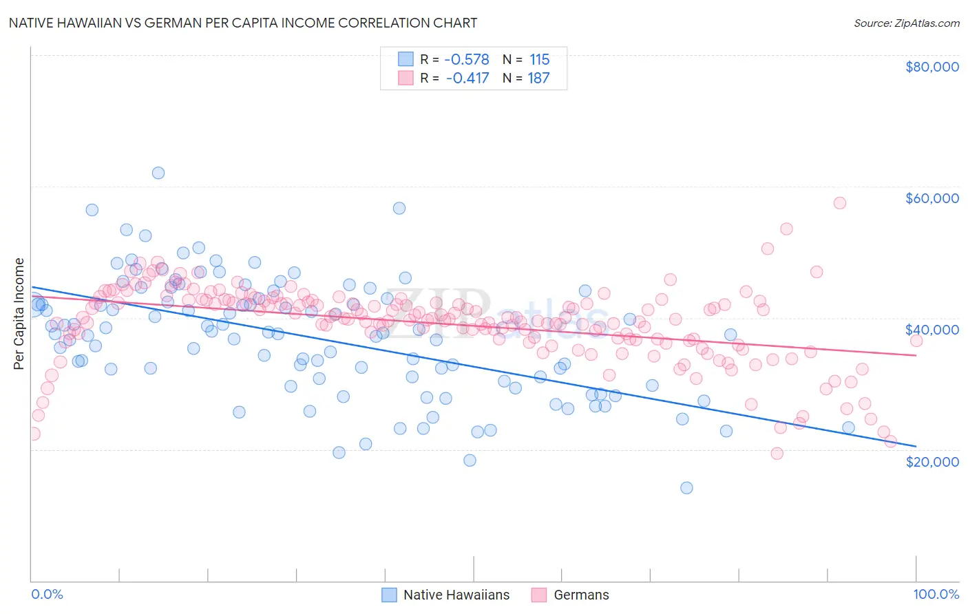 Native Hawaiian vs German Per Capita Income