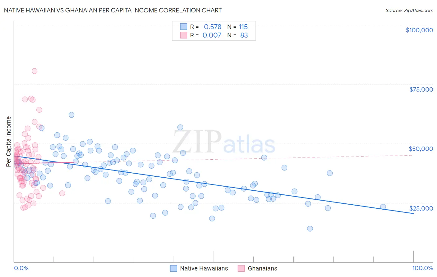 Native Hawaiian vs Ghanaian Per Capita Income