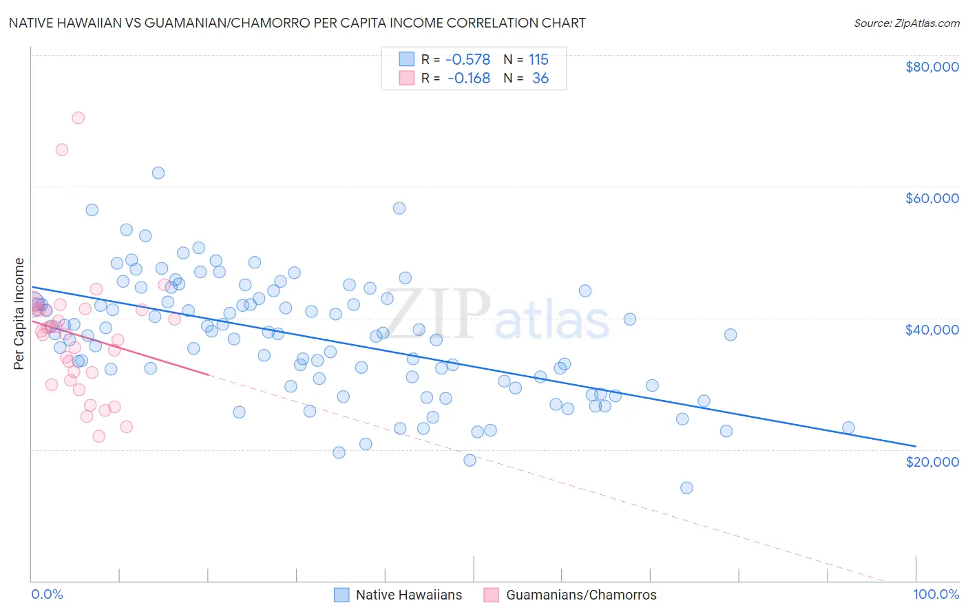 Native Hawaiian vs Guamanian/Chamorro Per Capita Income