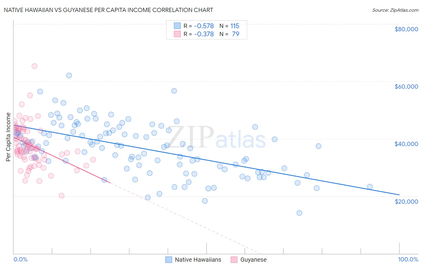 Native Hawaiian vs Guyanese Per Capita Income