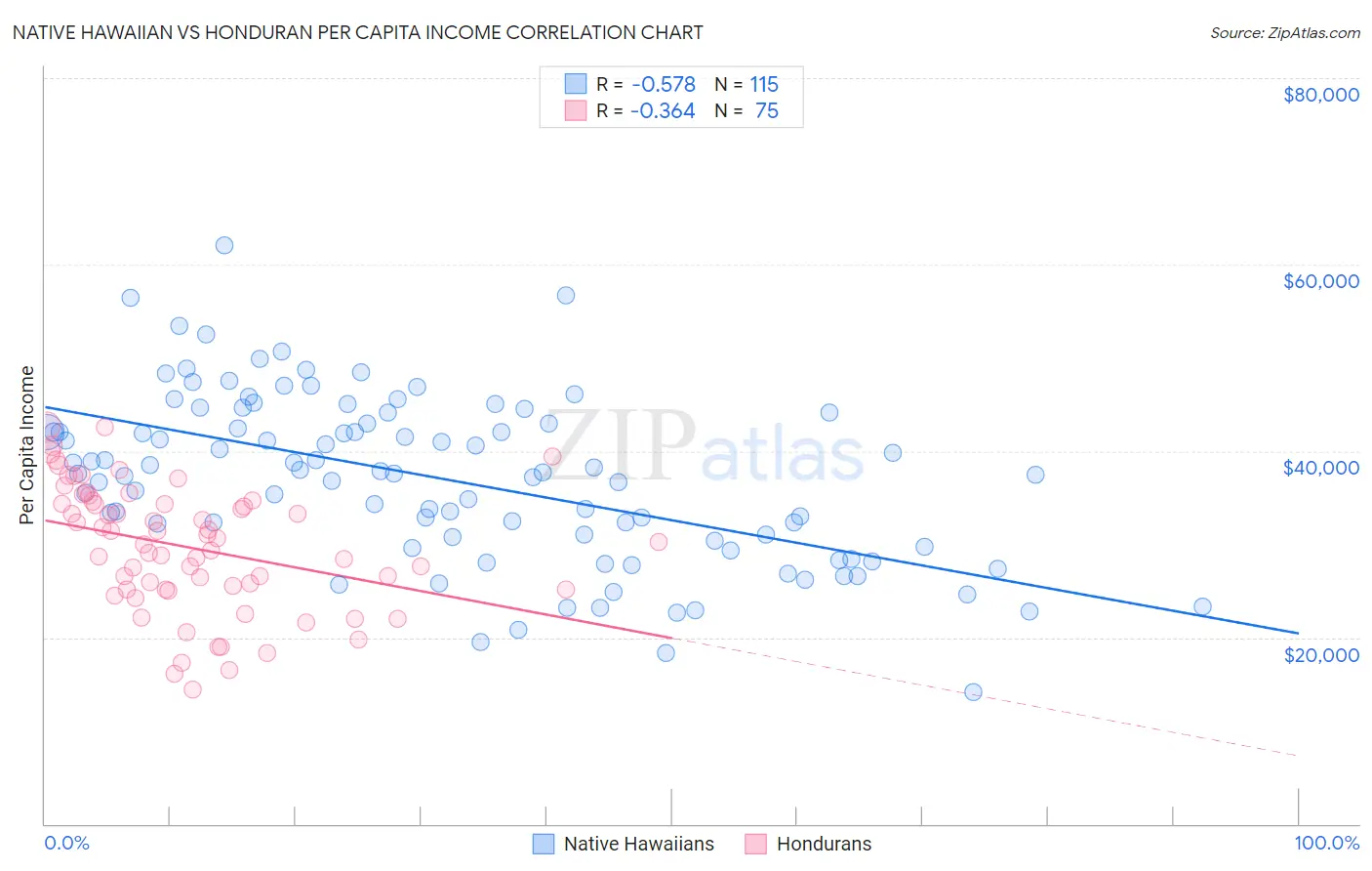 Native Hawaiian vs Honduran Per Capita Income