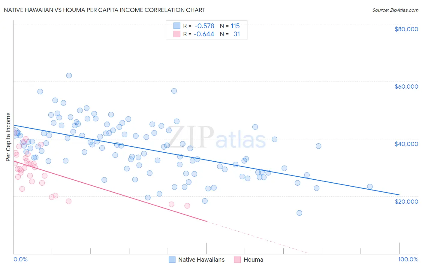 Native Hawaiian vs Houma Per Capita Income