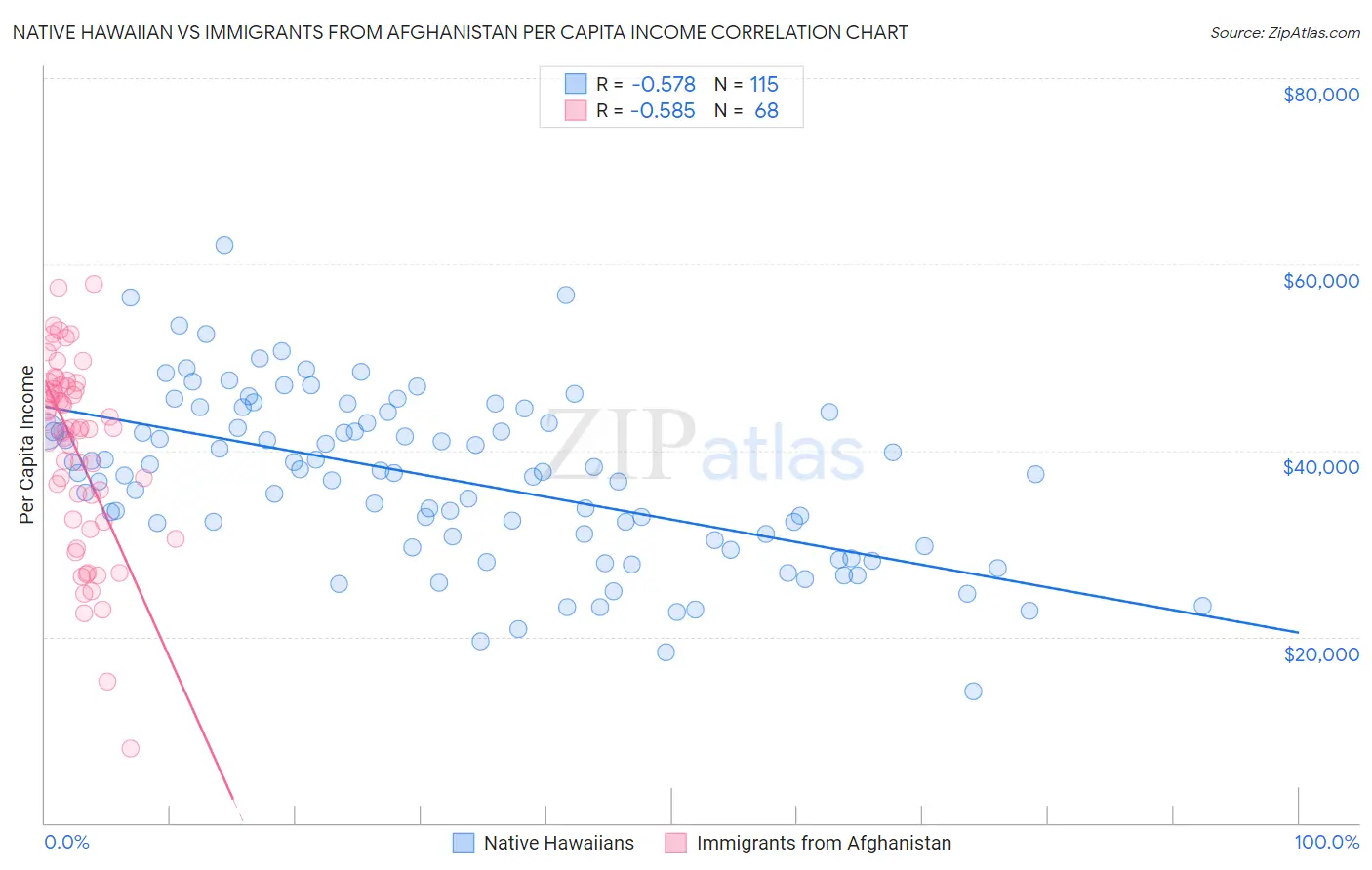 Native Hawaiian vs Immigrants from Afghanistan Per Capita Income