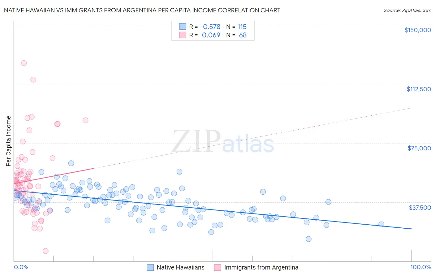 Native Hawaiian vs Immigrants from Argentina Per Capita Income