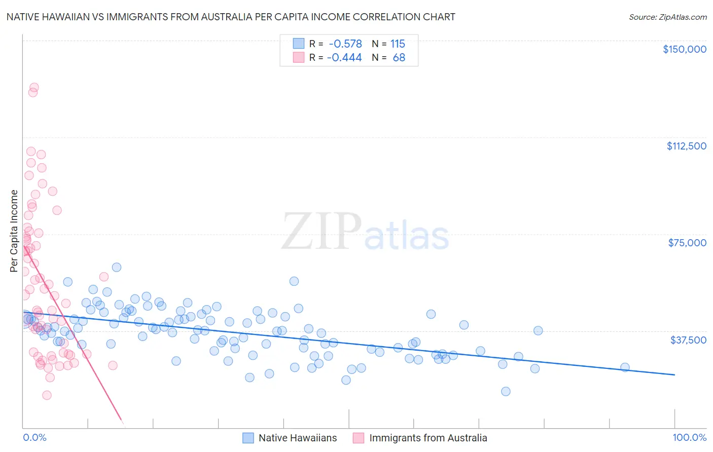 Native Hawaiian vs Immigrants from Australia Per Capita Income