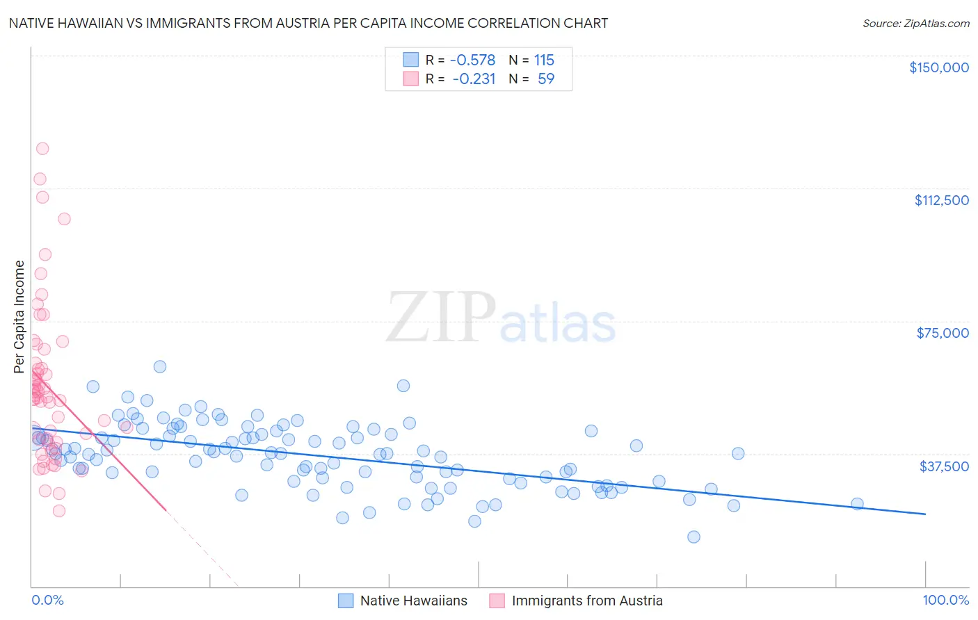 Native Hawaiian vs Immigrants from Austria Per Capita Income