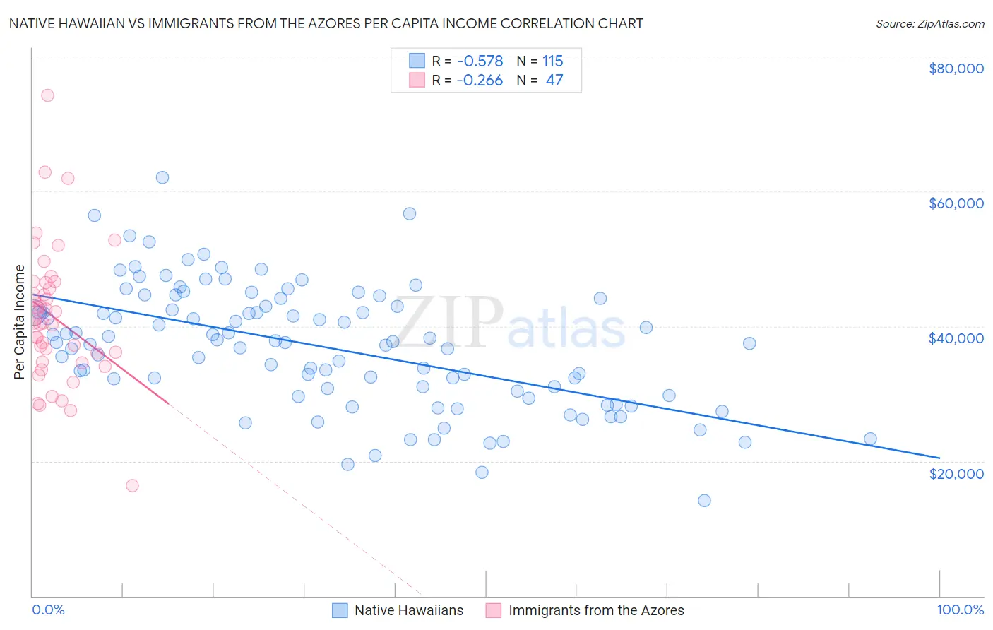 Native Hawaiian vs Immigrants from the Azores Per Capita Income