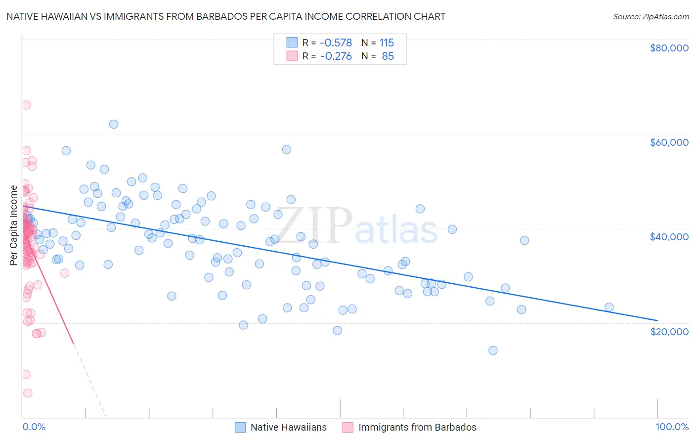 Native Hawaiian vs Immigrants from Barbados Per Capita Income