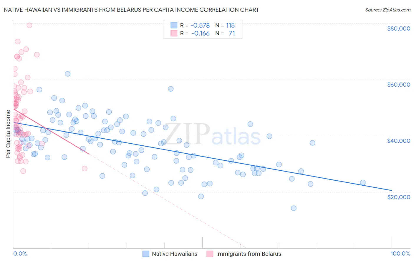 Native Hawaiian vs Immigrants from Belarus Per Capita Income