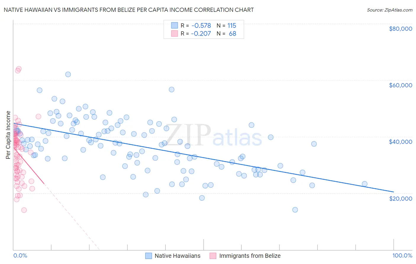 Native Hawaiian vs Immigrants from Belize Per Capita Income