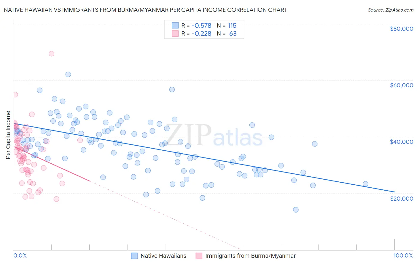 Native Hawaiian vs Immigrants from Burma/Myanmar Per Capita Income