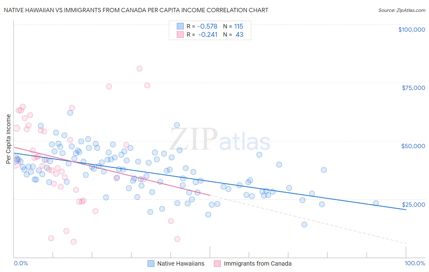 Native Hawaiian vs Immigrants from Canada Per Capita Income