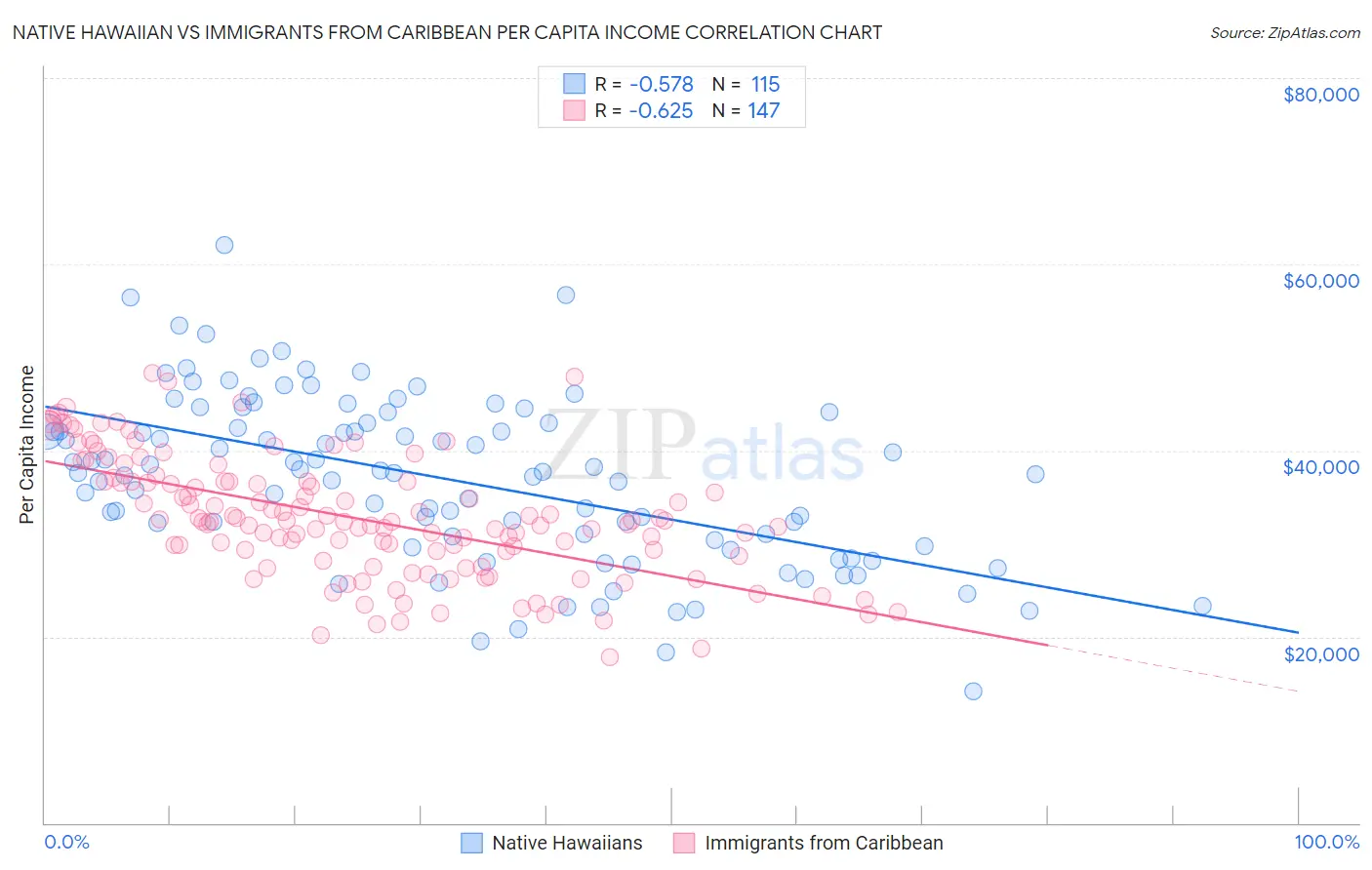 Native Hawaiian vs Immigrants from Caribbean Per Capita Income