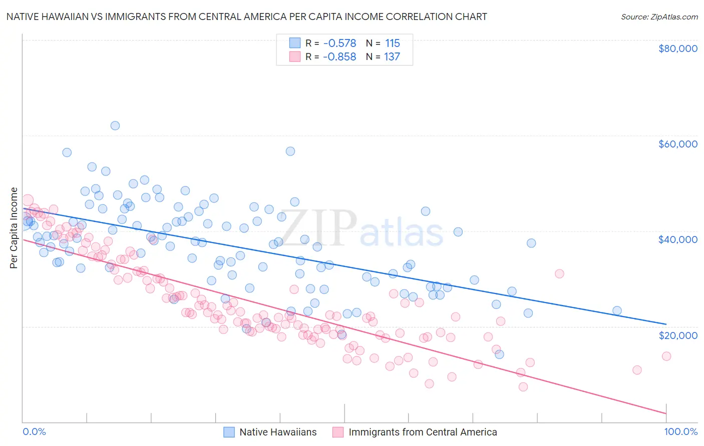 Native Hawaiian vs Immigrants from Central America Per Capita Income