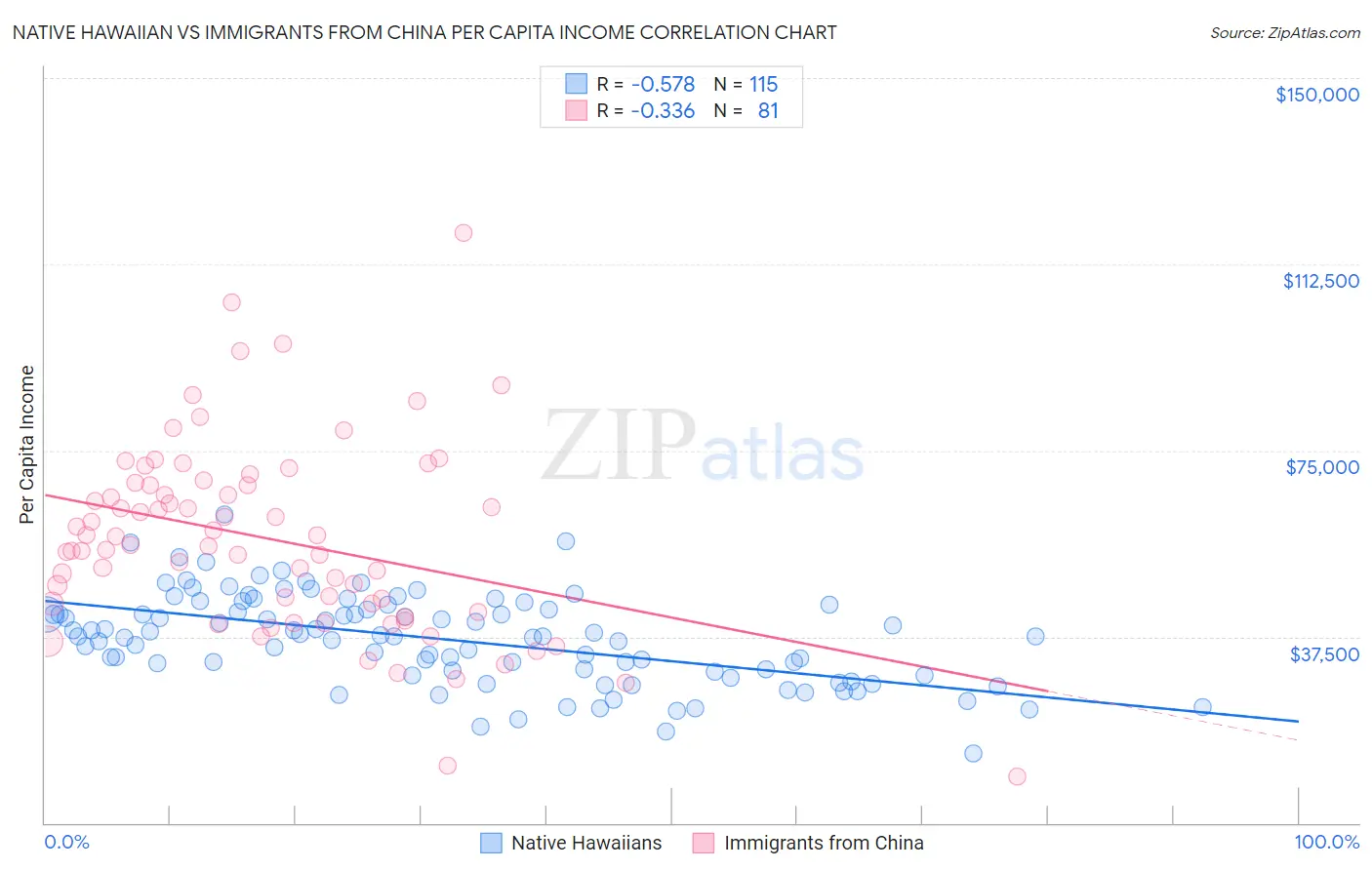 Native Hawaiian vs Immigrants from China Per Capita Income