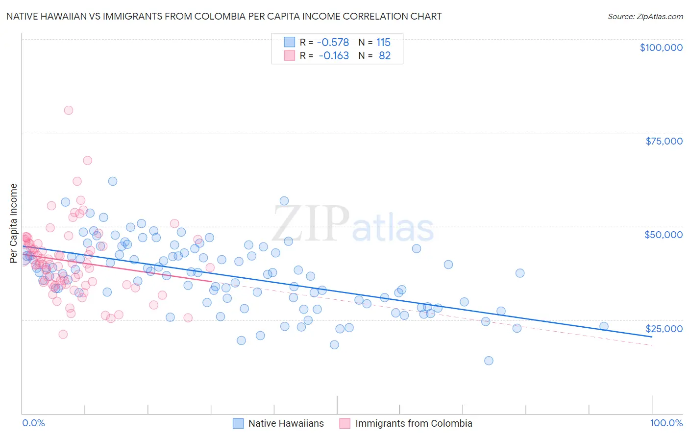 Native Hawaiian vs Immigrants from Colombia Per Capita Income