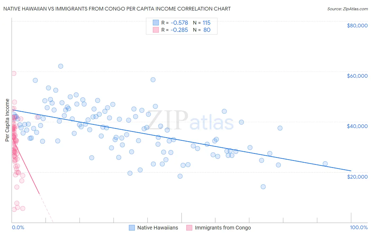 Native Hawaiian vs Immigrants from Congo Per Capita Income