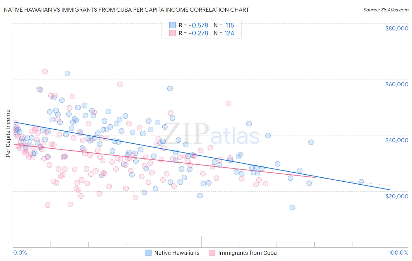 Native Hawaiian vs Immigrants from Cuba Per Capita Income