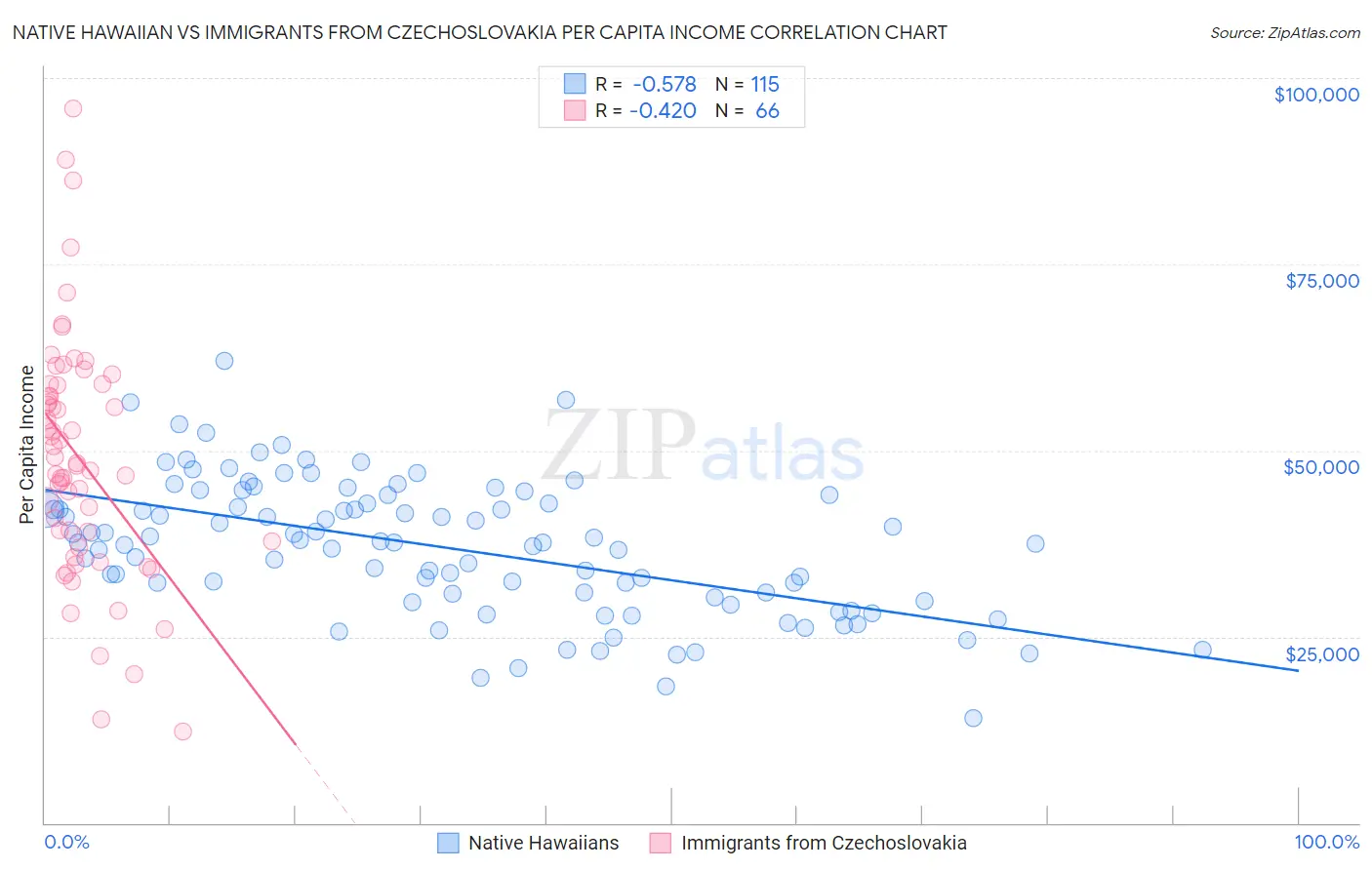 Native Hawaiian vs Immigrants from Czechoslovakia Per Capita Income