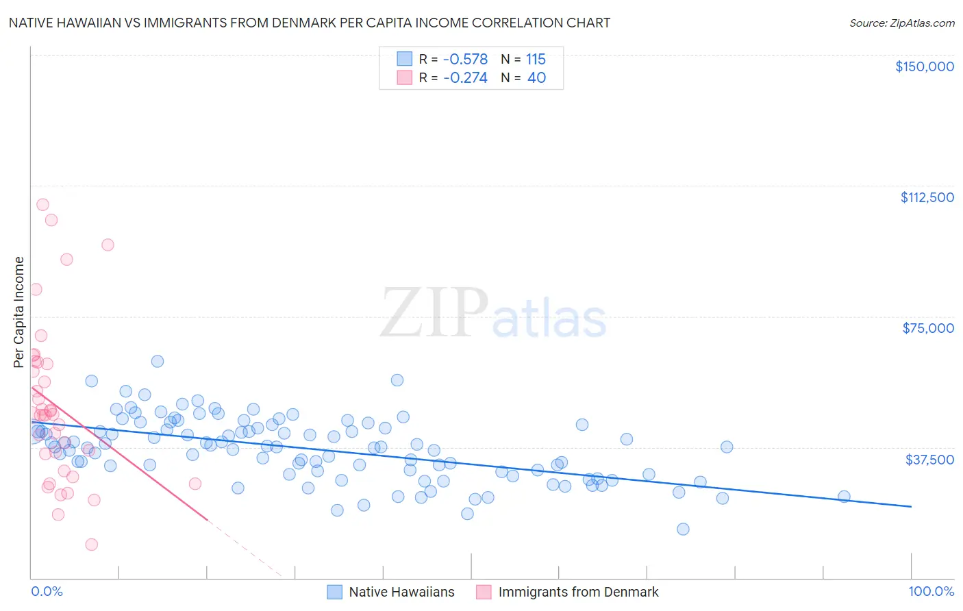 Native Hawaiian vs Immigrants from Denmark Per Capita Income