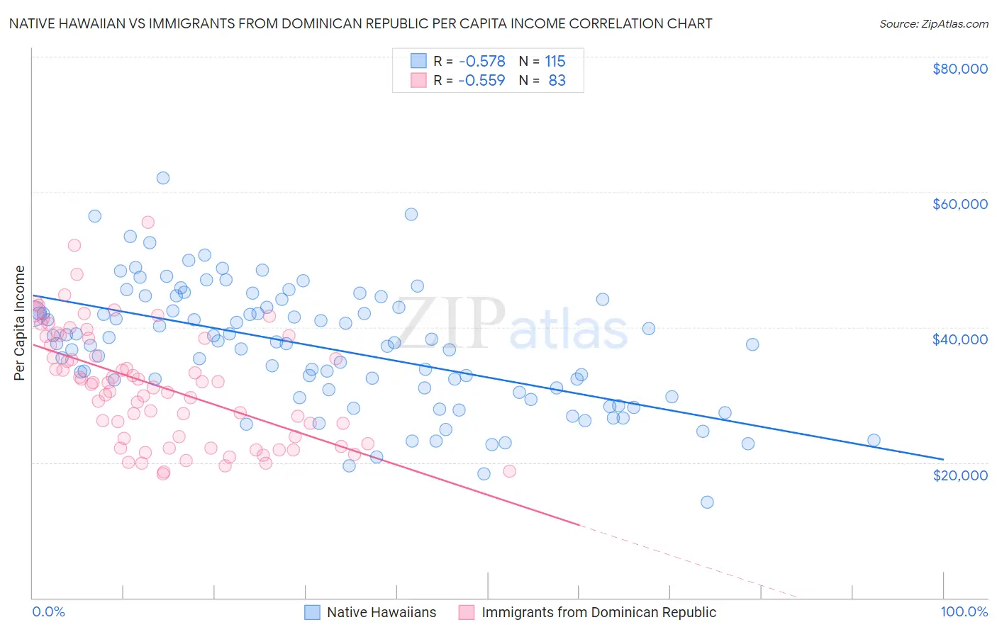 Native Hawaiian vs Immigrants from Dominican Republic Per Capita Income