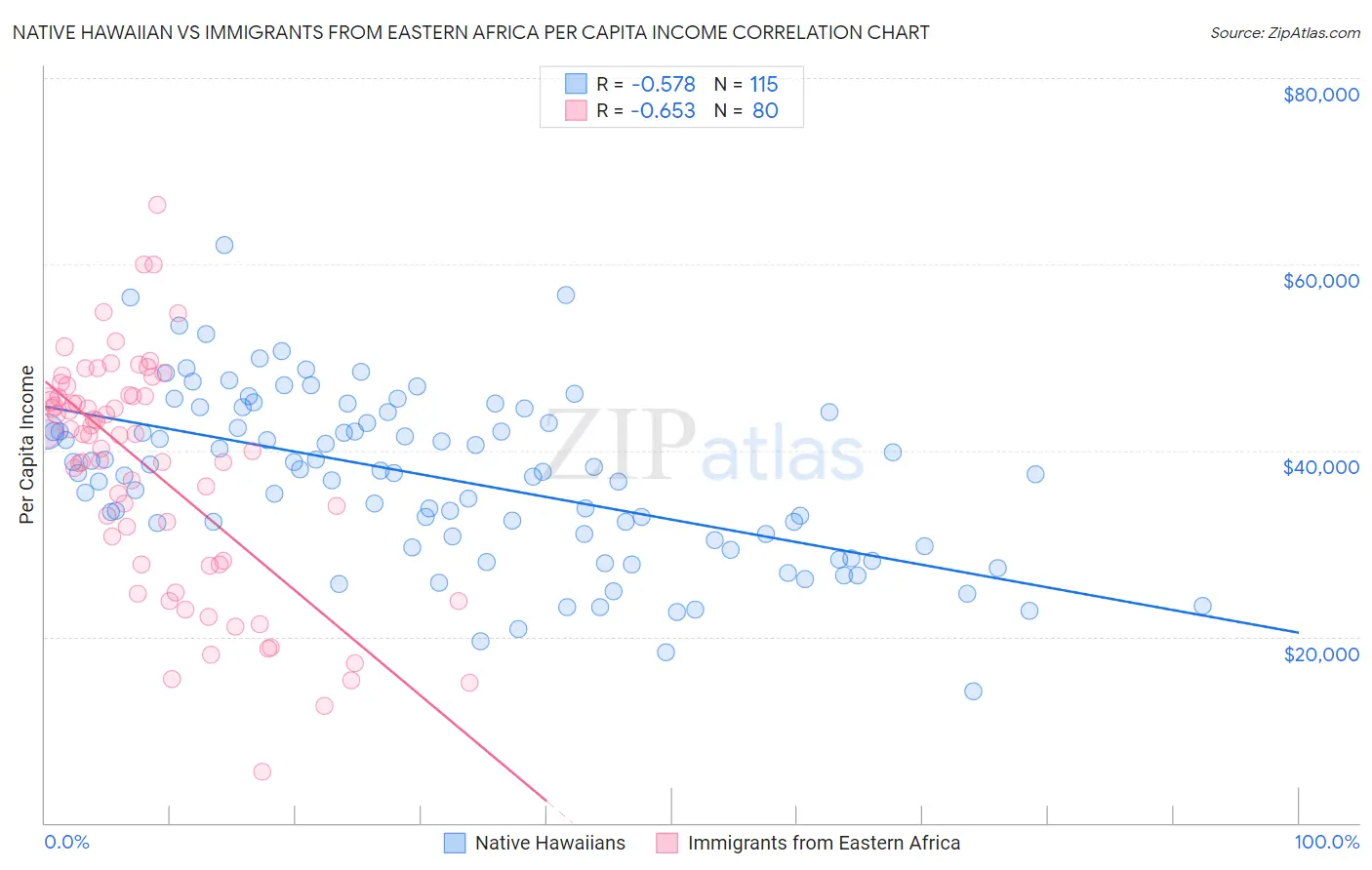 Native Hawaiian vs Immigrants from Eastern Africa Per Capita Income