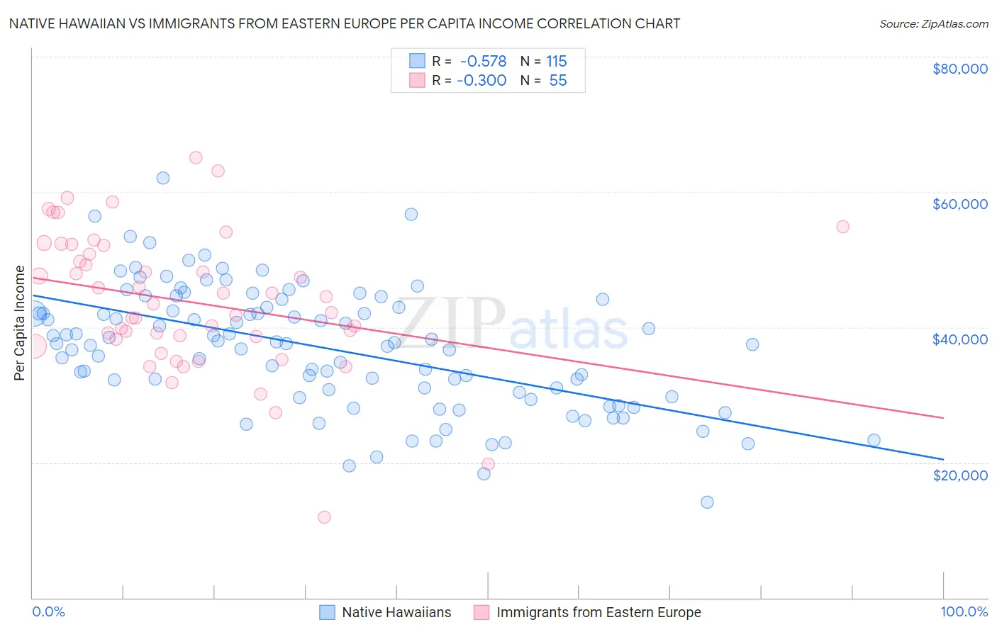 Native Hawaiian vs Immigrants from Eastern Europe Per Capita Income