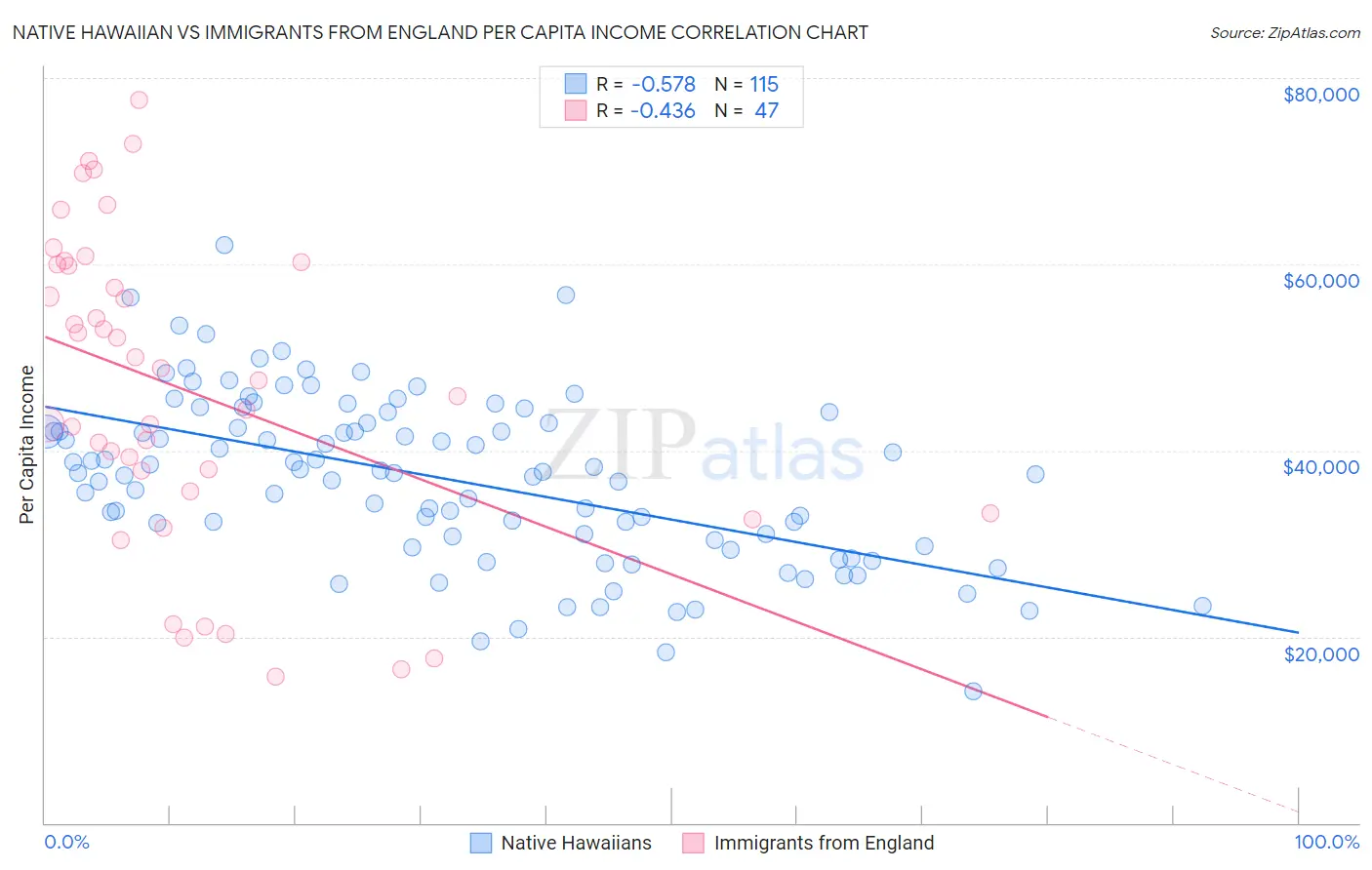 Native Hawaiian vs Immigrants from England Per Capita Income