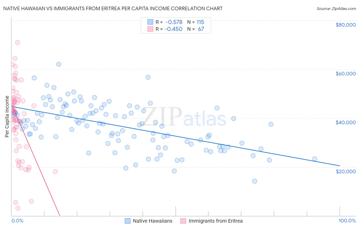 Native Hawaiian vs Immigrants from Eritrea Per Capita Income