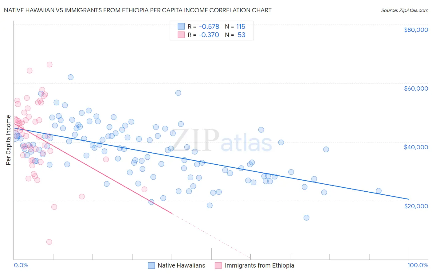 Native Hawaiian vs Immigrants from Ethiopia Per Capita Income