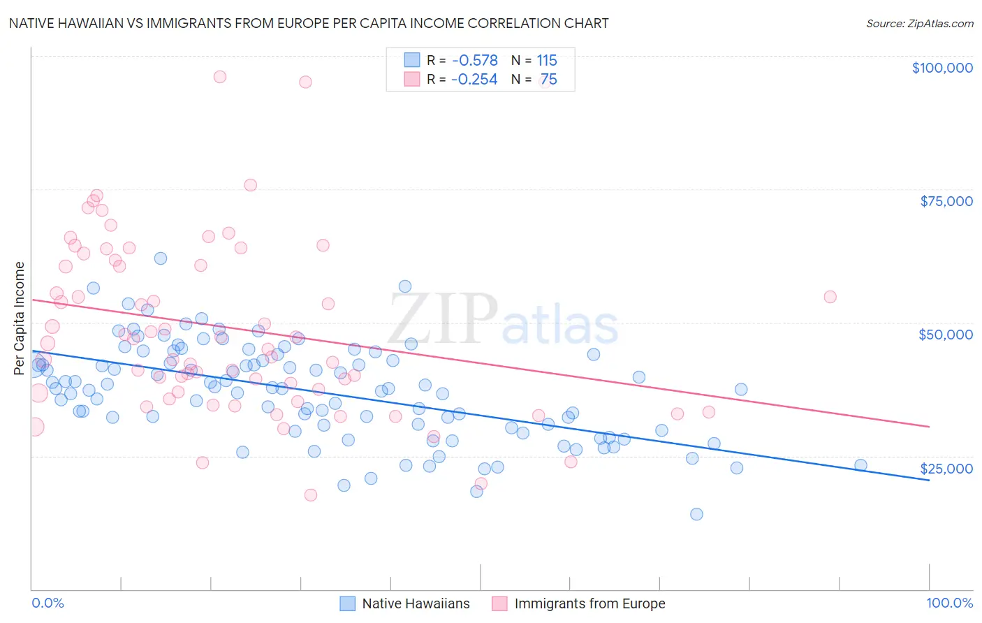 Native Hawaiian vs Immigrants from Europe Per Capita Income