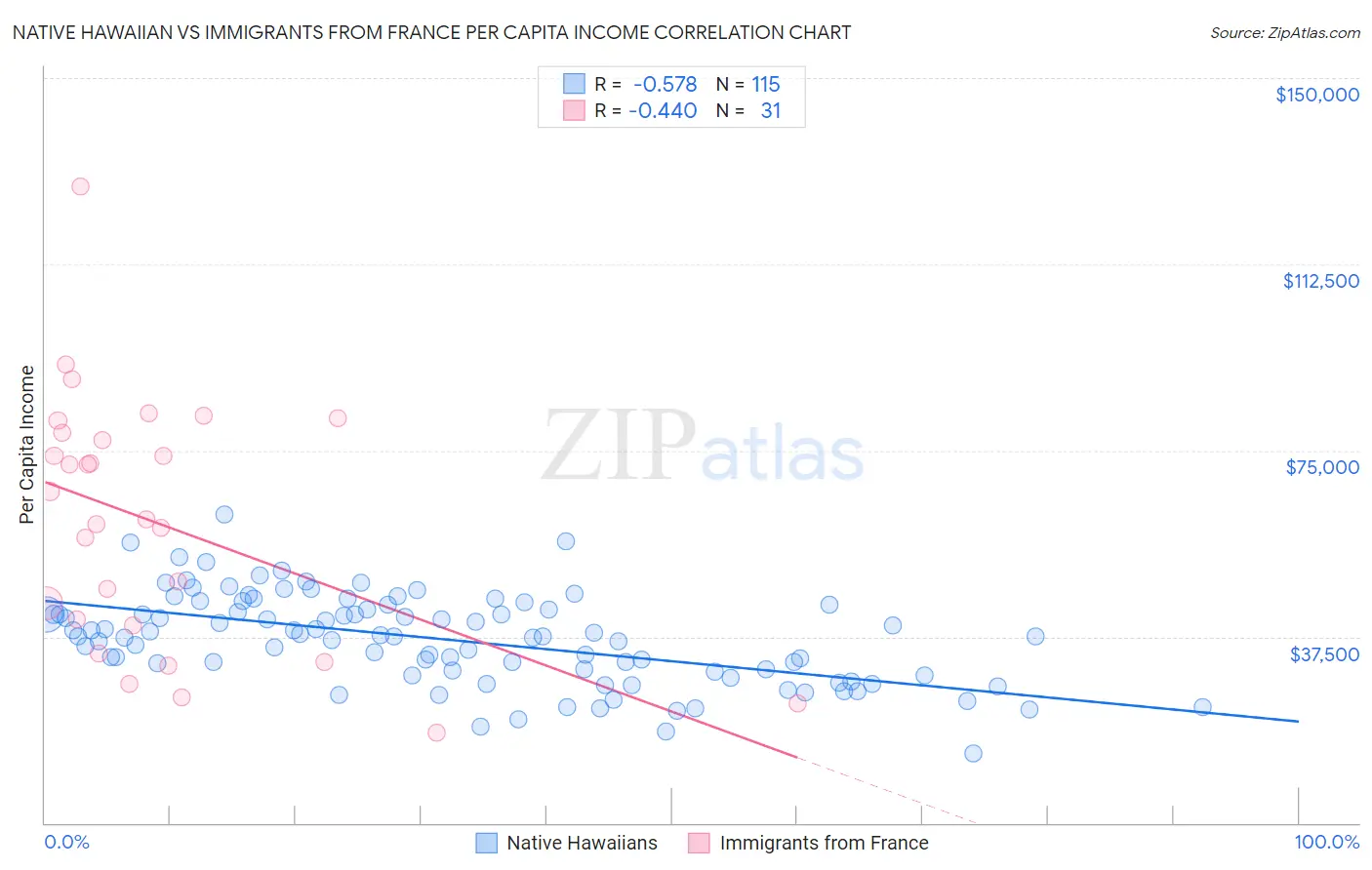 Native Hawaiian vs Immigrants from France Per Capita Income